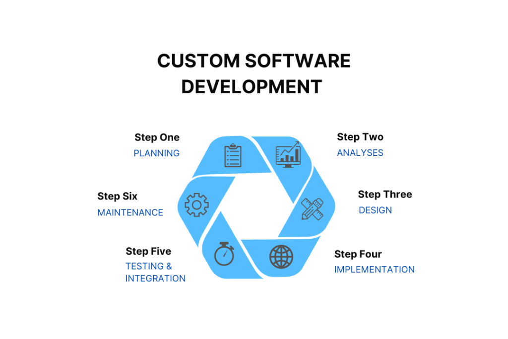 Custom Software Development: How and When to Consider It - CRODU